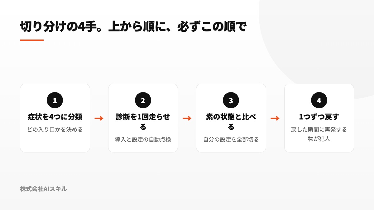 症状判定、診断、初期状態との比較、段階的な復元という4段階の調査図