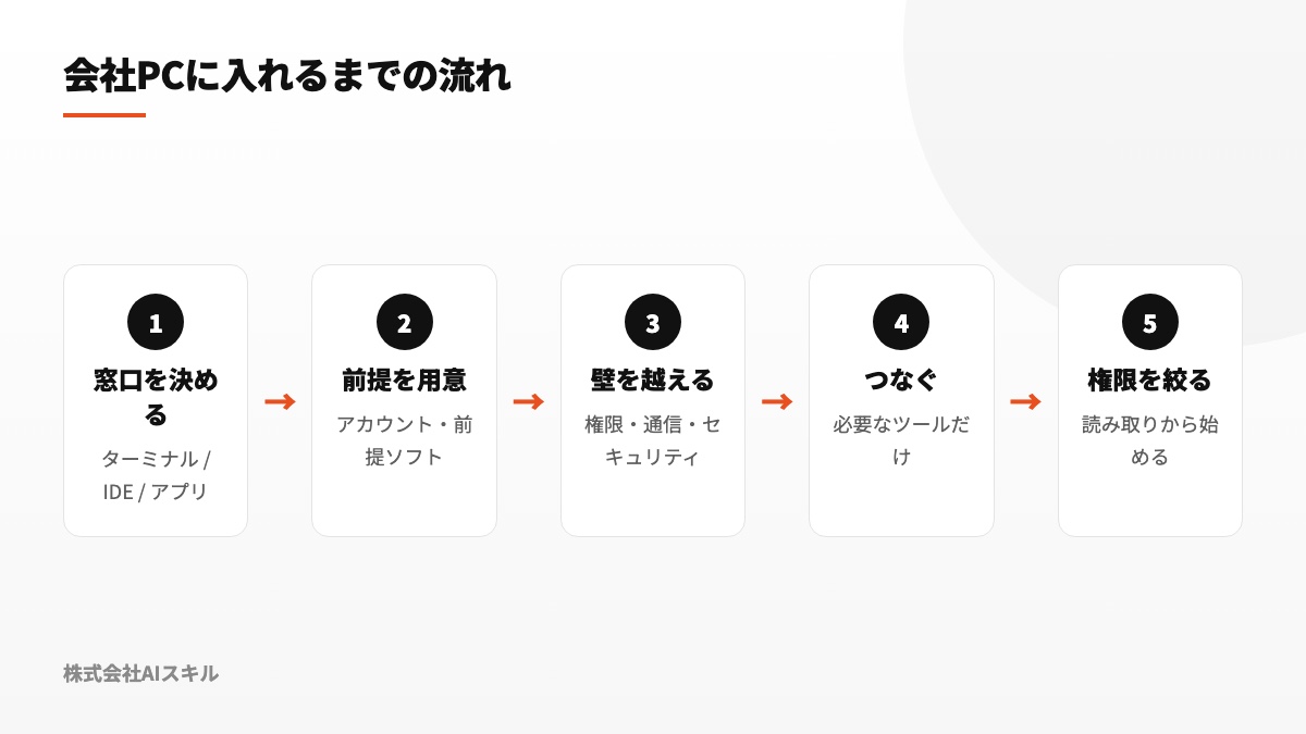 会社PCに入れるまでの流れ：窓口を決める・前提を用意・壁を越える・つなぐ・権限を絞る