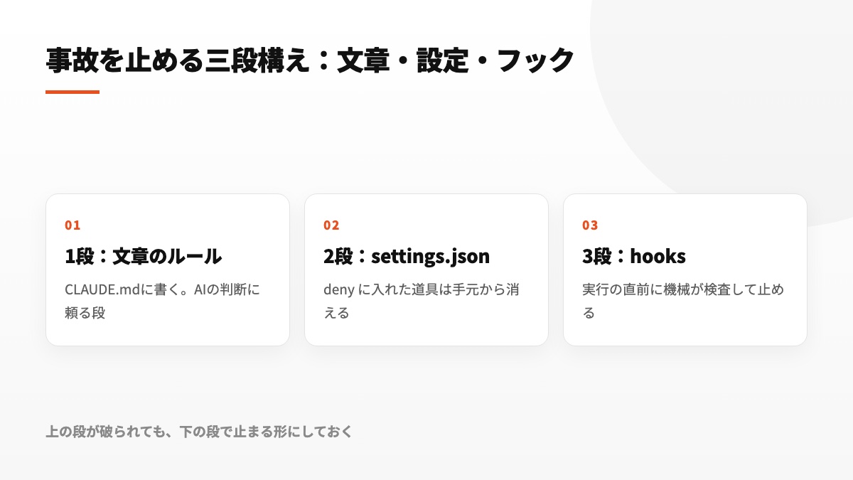 CLAUDE.md、settings.json、hooksを重ねて事故を防止する三層構造
