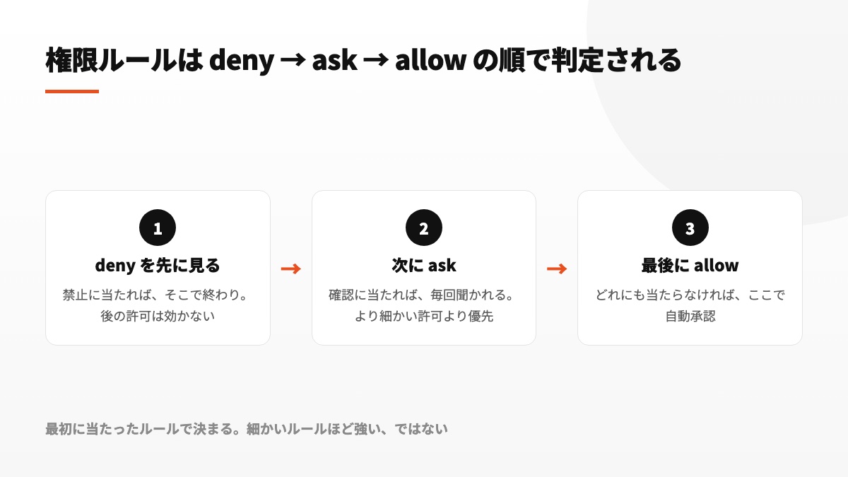 deny、ask、allowの順で権限を照合し、最初に一致した指定を採用する流れ
