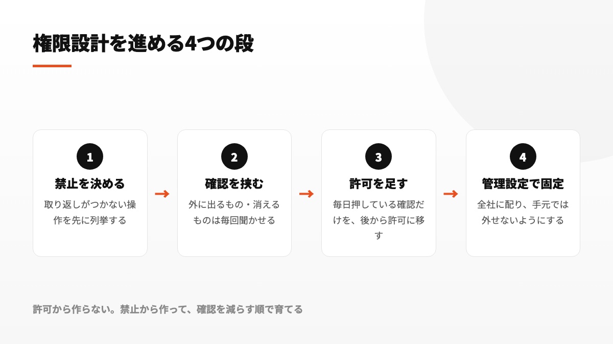 denyの決定、askによる確認、allowの追加、管理設定への固定という導入順序