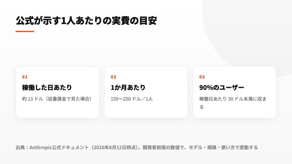 公式が示す1人あたりのコスト目安：稼働日あたり約13ドル、月あたり150〜250ドル、90%のユーザーは稼働日あたり30ドル未満