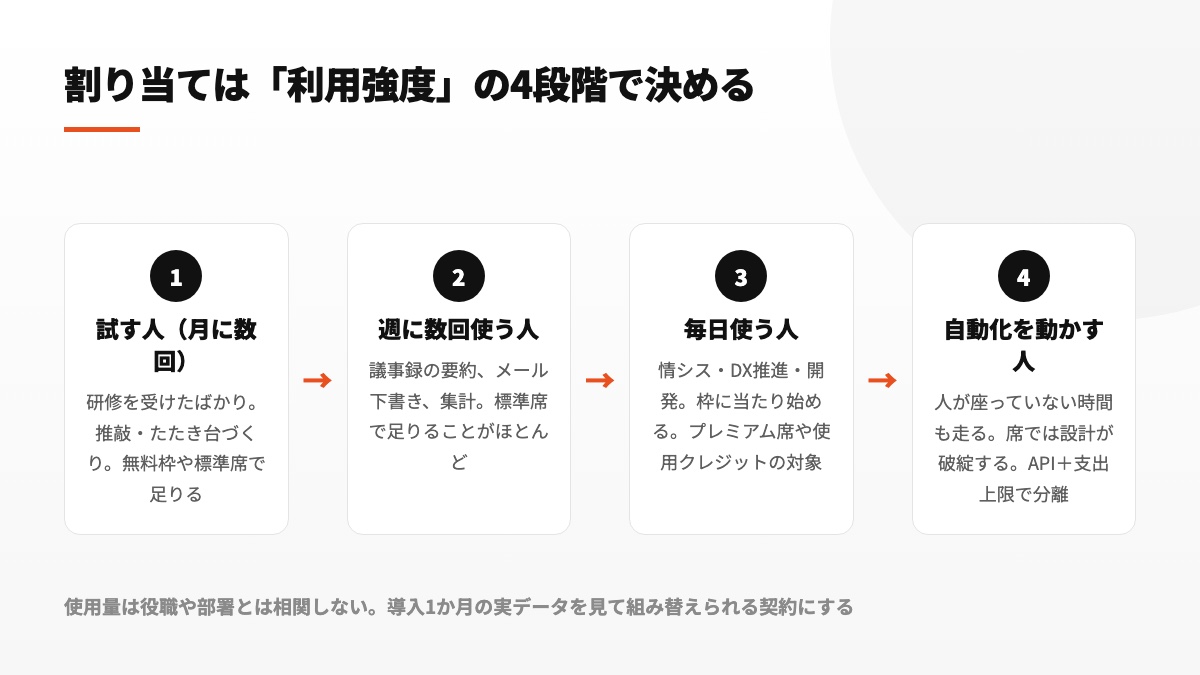 利用強度で割り当てを決める：試す人・週数回使う人・毎日使う人・自動化を動かす人の4段階
