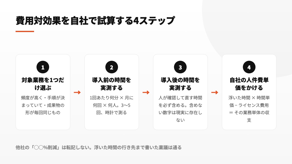 費用対効果を自社で試算する4ステップ：対象業務を1つ選ぶ・前の時間を測る・後の時間を測る・人件費単価をかける