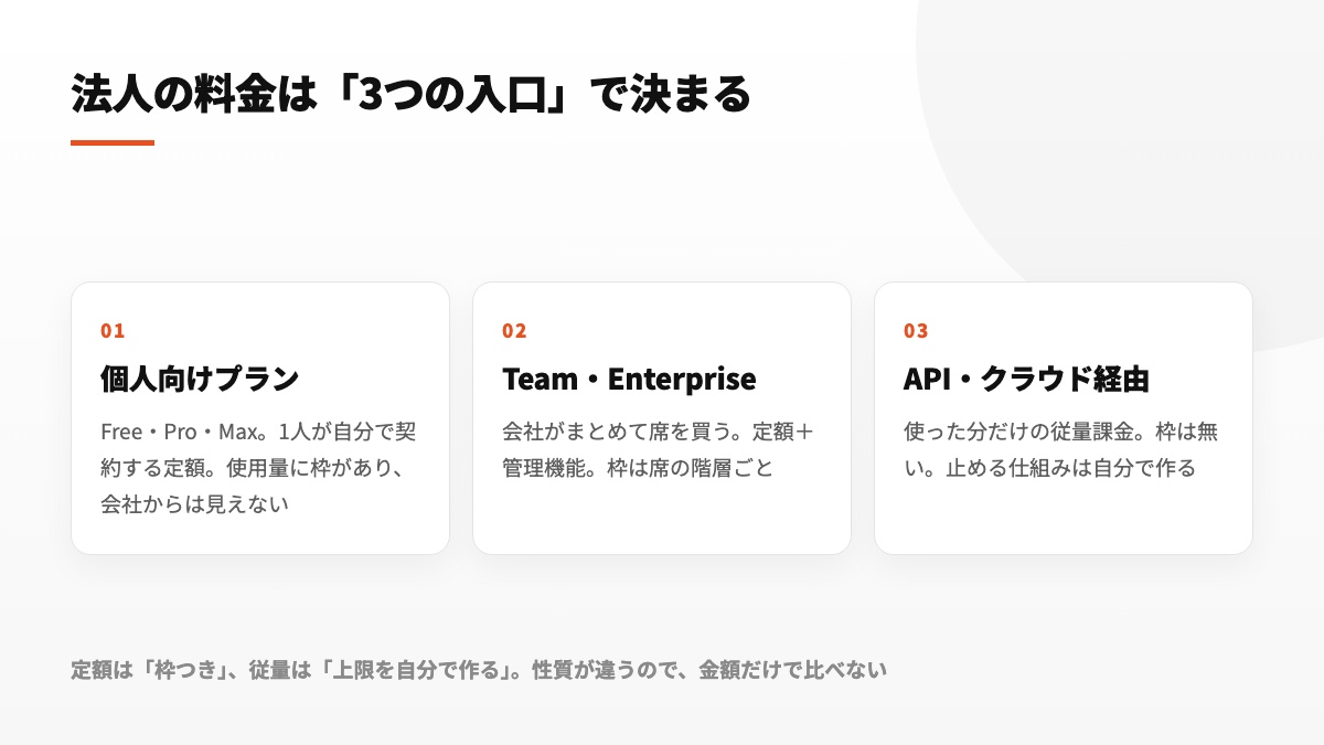 Claude Codeの料金は3つの入口で決まる：個人向けサブスク・法人向けTeam/Enterprise・API/クラウド経由の従量課金