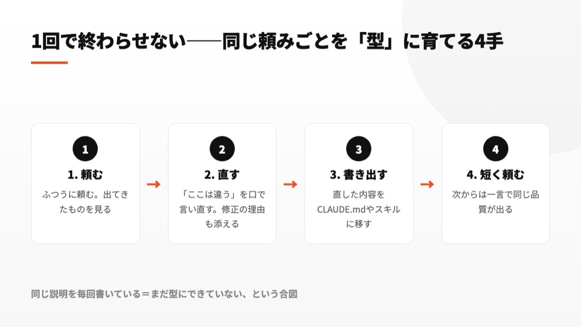 依頼を再利用可能にする4段階。依頼、修正、設定やスキルへの記録、短い指示での再実行
