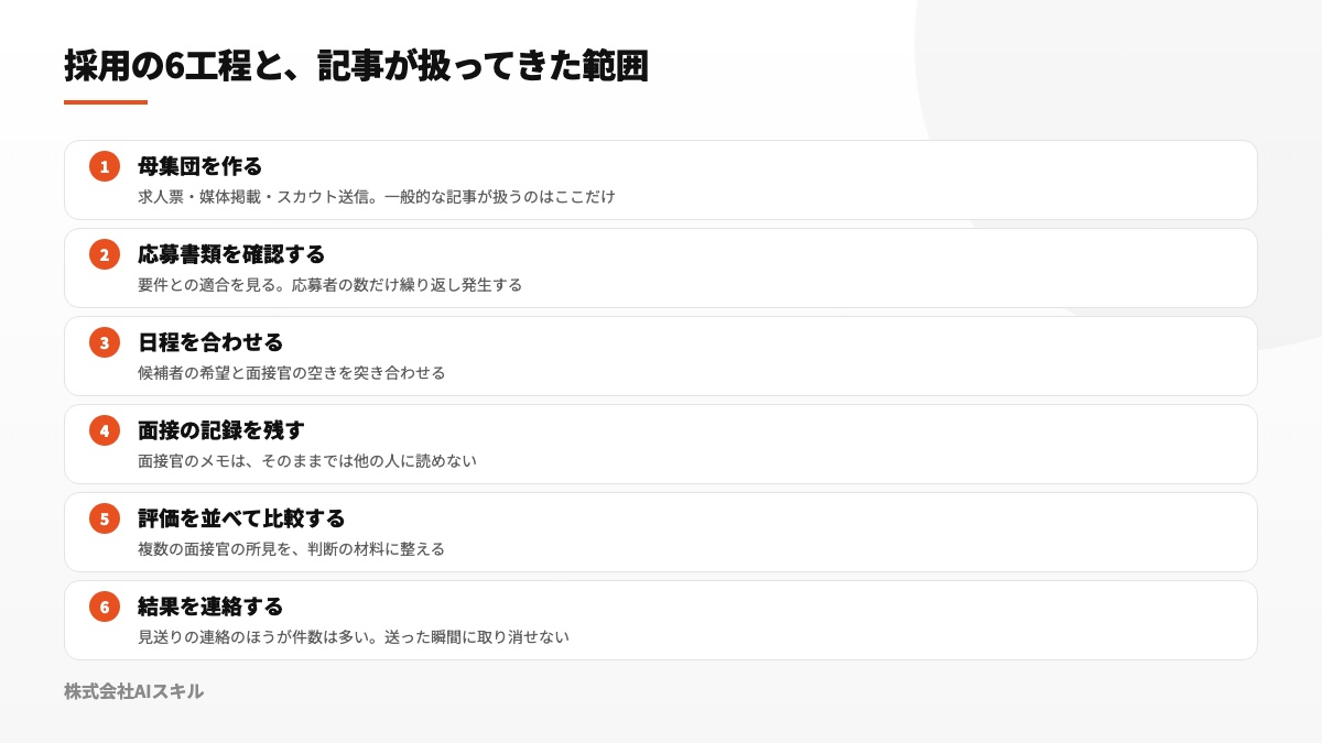 母集団形成から書類確認、日程調整、面接メモ、評価整理、連絡までの工程とスカウト文の位置