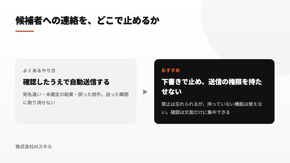 送信まで自動化する方式と、下書きで止めて送信の権限を持たせない方式の対比