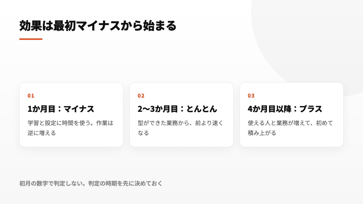 効果は最初マイナスから始まる。1か月目は学習と設定で作業が増え、2〜3か月目でとんとん、4か月目以降にプラスへ