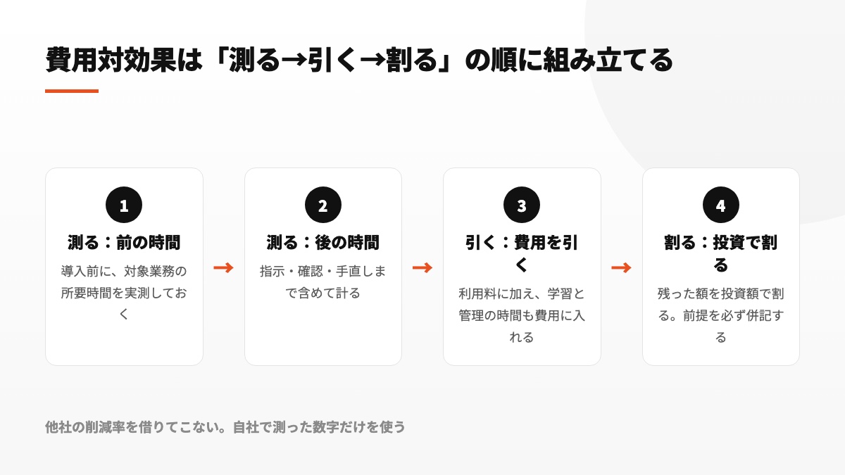 費用対効果は測る・引く・割るの順に組み立てる。導入前の時間を測る、導入後の時間を測る、費用を引く、投資額で割る