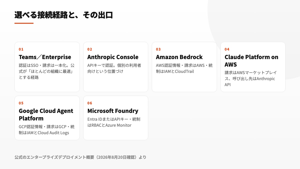 Claude Codeの各接続ルートにおける認証、請求、統制手段を比較した図