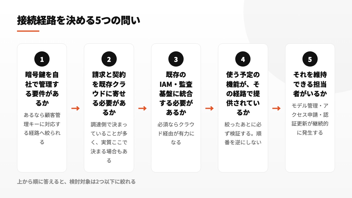 Claude Codeの接続ルートを選ぶ5つの質問を順序立てて示した図