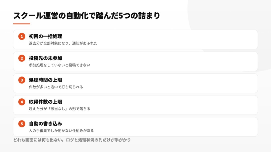 初回通知の集中、投稿先への未参加、処理時間と取得件数の上限、自動編集で発火しない問題を整理した図