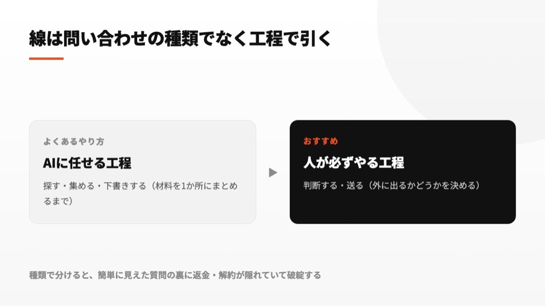 情報の検索・収集・回答案の作成はAIが担い、判断と送信は人が担う分担図