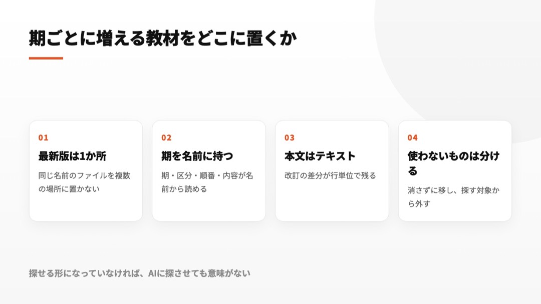 最新版の集約、期を含む命名、テキスト保管、旧版の分離という教材管理の原則を示す図