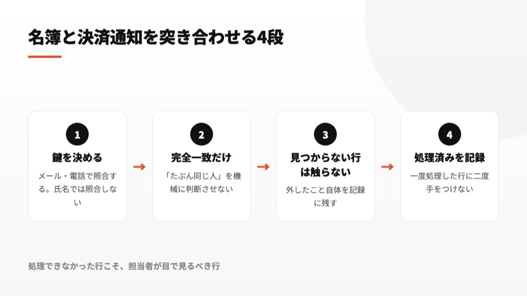 照合キーの設定、完全一致、未一致行の保持、処理記録という4段階を表した図