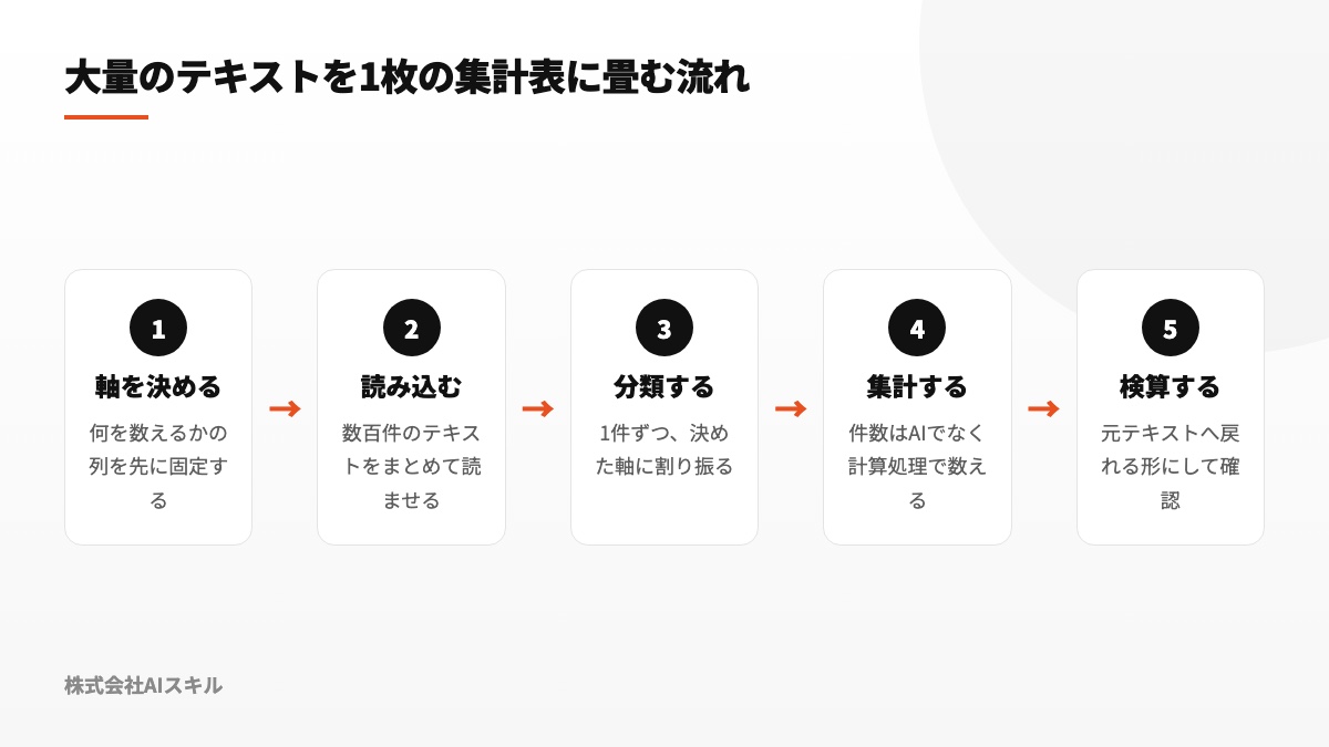 大量のテキストを1枚の集計表に畳む流れ：軸を決める→読み込む→分類する→集計する→検算する