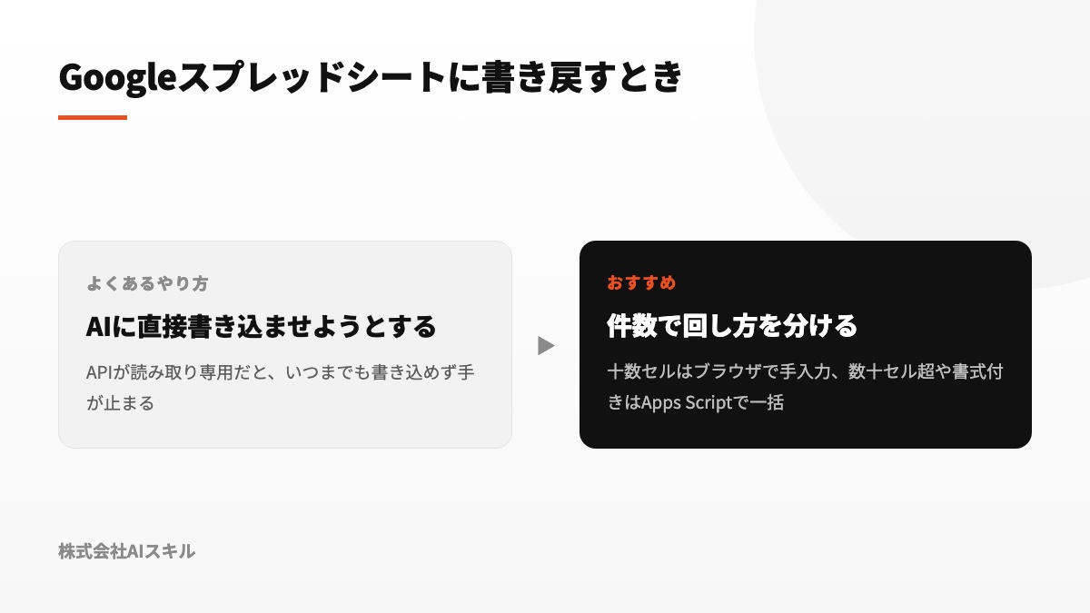 Googleスプレッドシートに書き戻すとき：AIに直接書き込ませようとすると手が止まる。件数で回し方を分けるのが正解