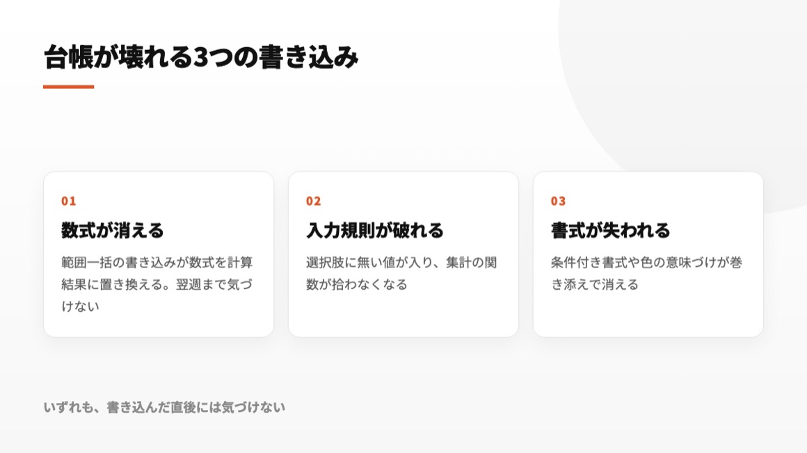数式、入力ルール、セルの見た目が自動更新によって失われる3パターンの図