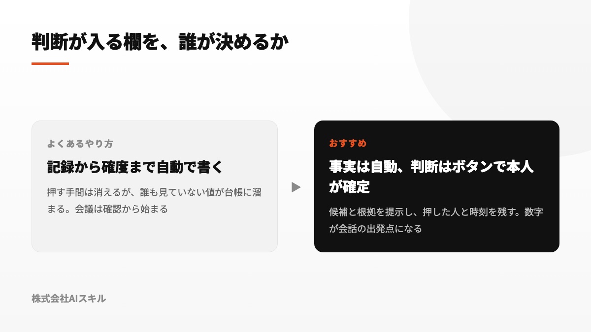 全項目を自動更新する設計と、評価項目のみ人がボタンで決める設計を比較した図