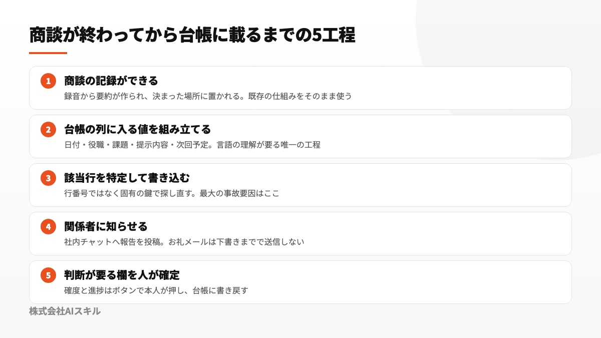 商談メモの完成から台帳更新、関係者への通知、人の確定操作までを5段階で表した図