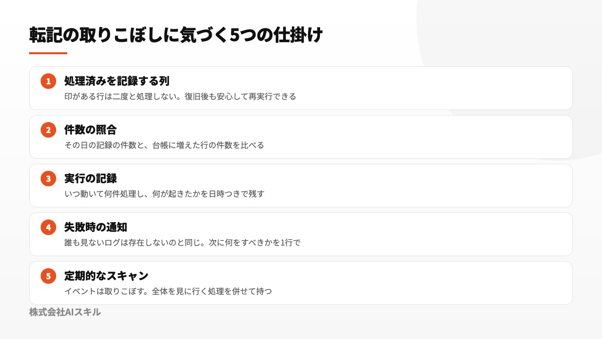 処理状況の記録、件数比較、ログ、エラー通知、定期確認で漏れを見つける仕組みの図