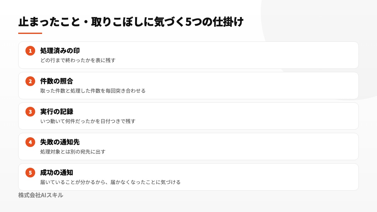 完了印・件数確認・稼働記録・失敗通知・成功確認による5つの検知策