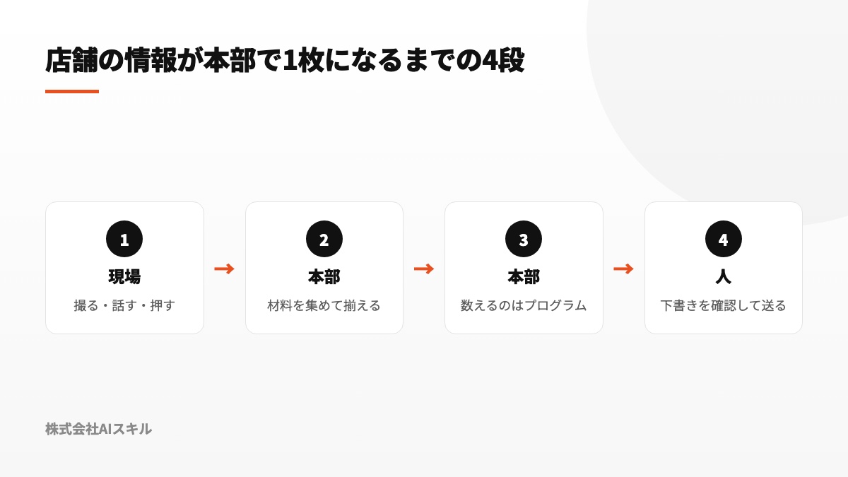 現場入力から本部処理、人による確認と送信へ進む4段階の流れ