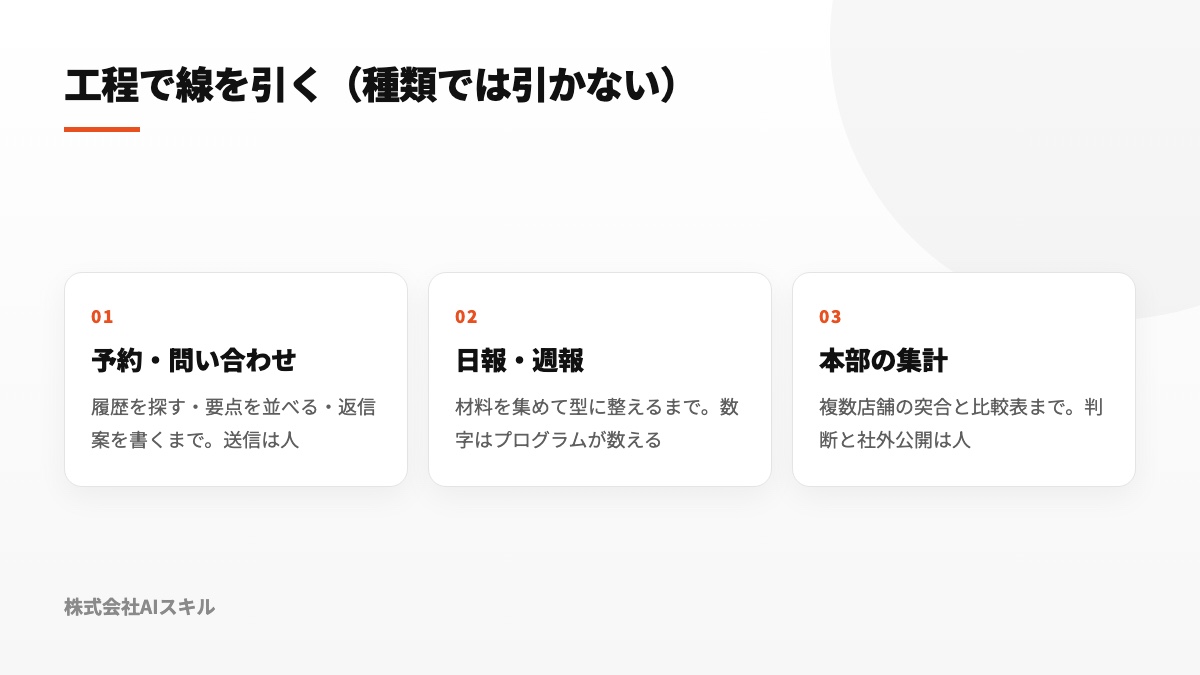 予約対応・報告作成・本部集計を工程別に人とAIへ割り当てる図