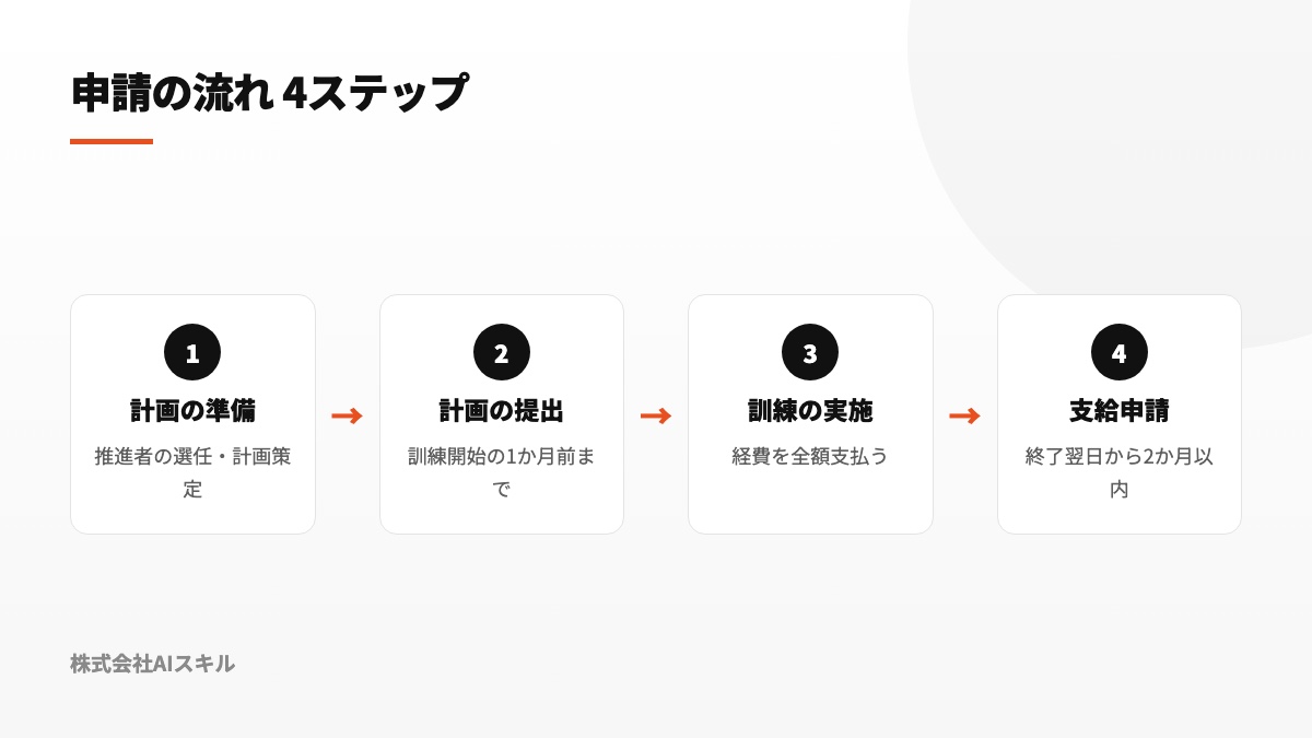 申請の流れ4ステップ：計画の準備→訓練開始の1か月前までに計画提出→訓練実施と経費支払い→訓練終了後2か月以内に支給申請
