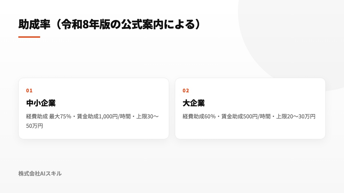 助成率：中小企業は経費助成 最大75%・賃金助成1時間あたり1,000円、大企業は経費助成60%・賃金助成500円（令和8年版の公式案内による）