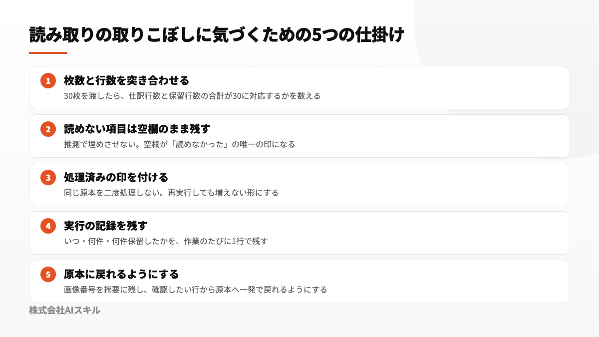 件数照合、空欄保持、処理済み表示、実行履歴、原本追跡の5つで漏れを防ぐ図