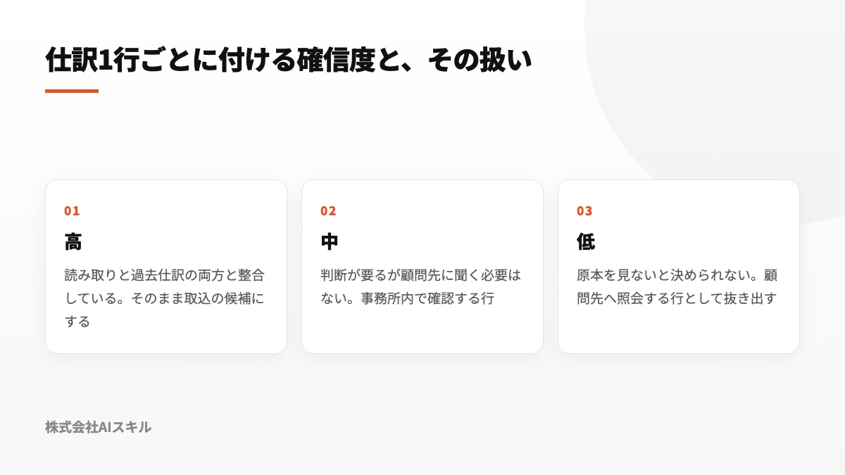 高・中・低の確信度ごとに仕訳候補の次の行き先を整理した図