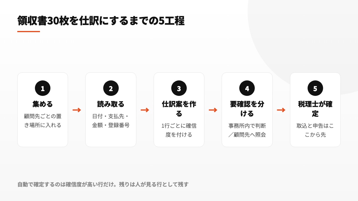 収集、読取、仕訳候補、確認事項の分類、税理士の確定という5段階の業務図