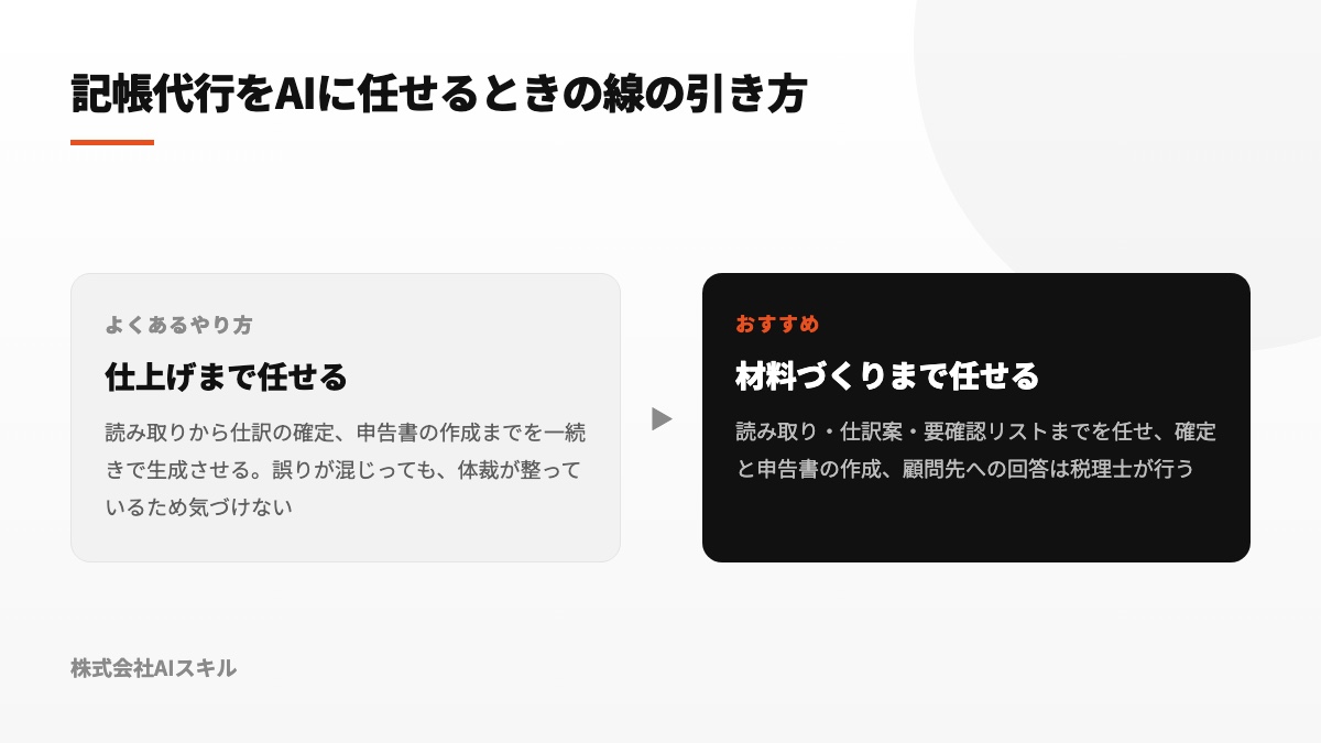 仕上げまで自動化する流れと、材料の準備で止めて税理士が結論を出す流れの比較図