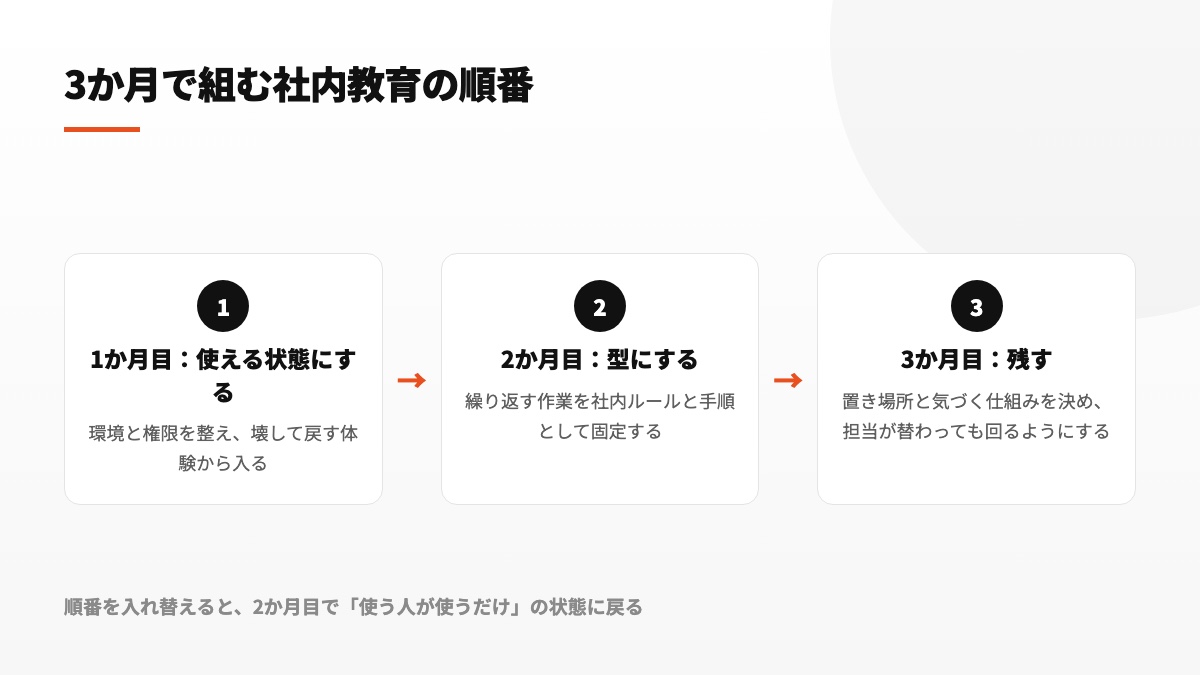 1か月目に利用準備、2か月目に手順の型化、3か月目に組織への定着を進める3段階の計画図