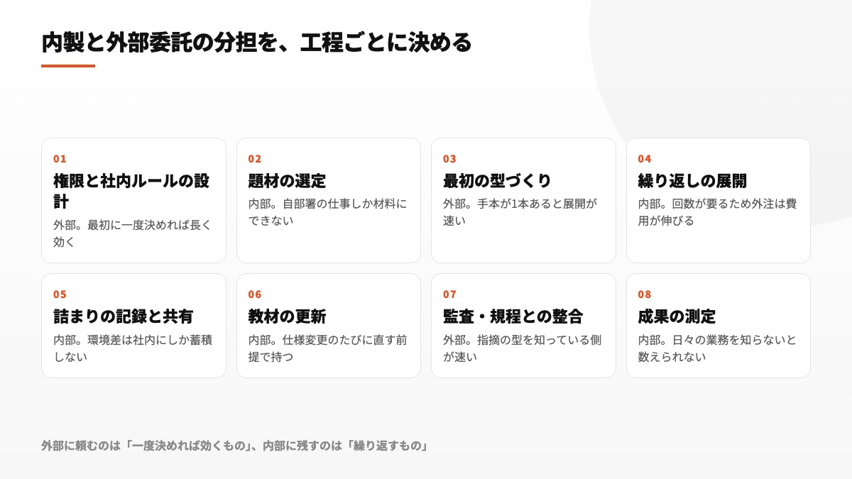 権限や初期の型は社外支援、題材や記録・展開は社内が担う役割分担