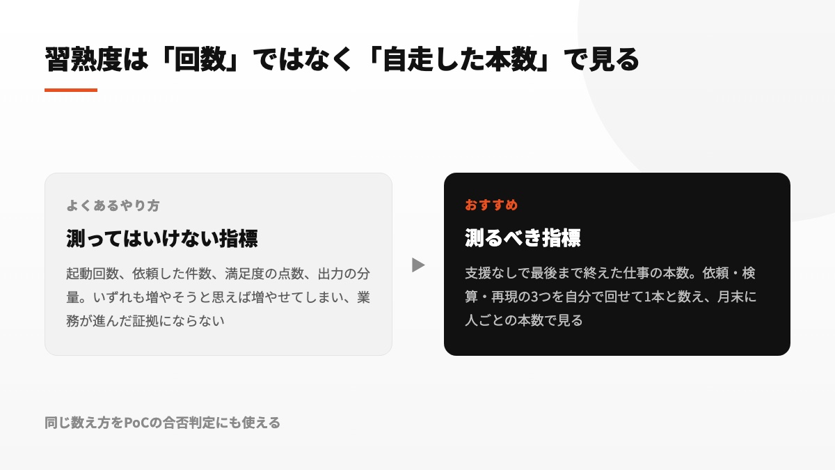 利用回数や満足度を避け、支援を受けず完遂した仕事数で評価する考え方の比較