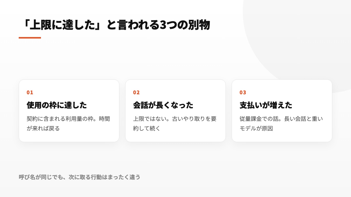 利用枠の消化、会話の長大化、従量料金の増加という異なる3状態を整理した図