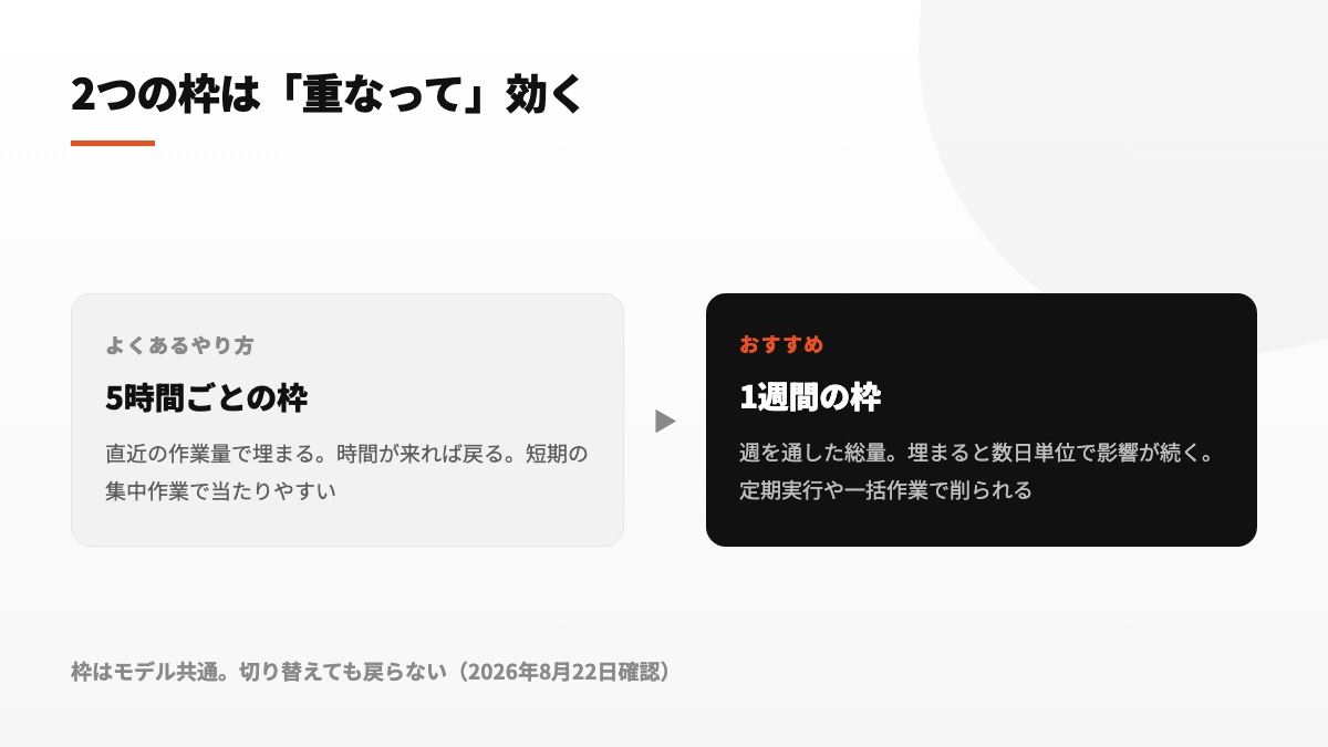 5時間単位の利用枠と週単位の利用枠が並行して適用される様子を示す図