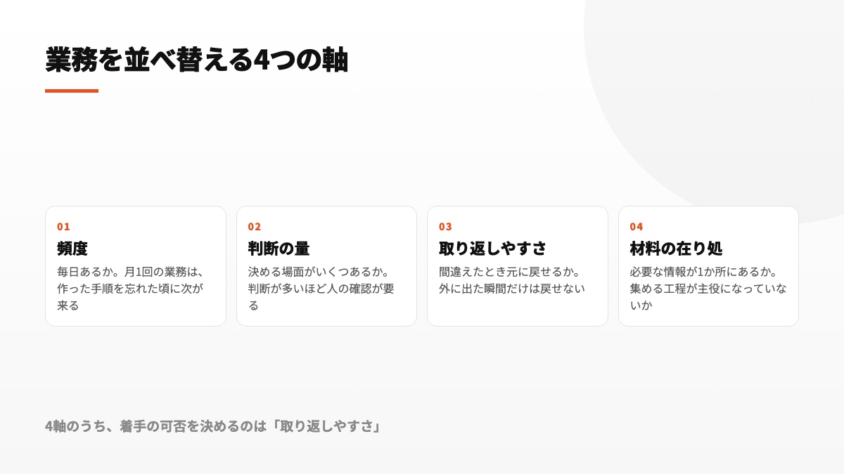 頻度・判断の量・取り返しやすさ・材料の在り処という4つの軸を並べた図