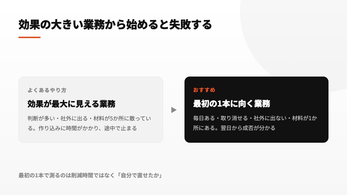 効果が最大に見える業務と、最初の1本に向く業務の性質の違いを比較した図