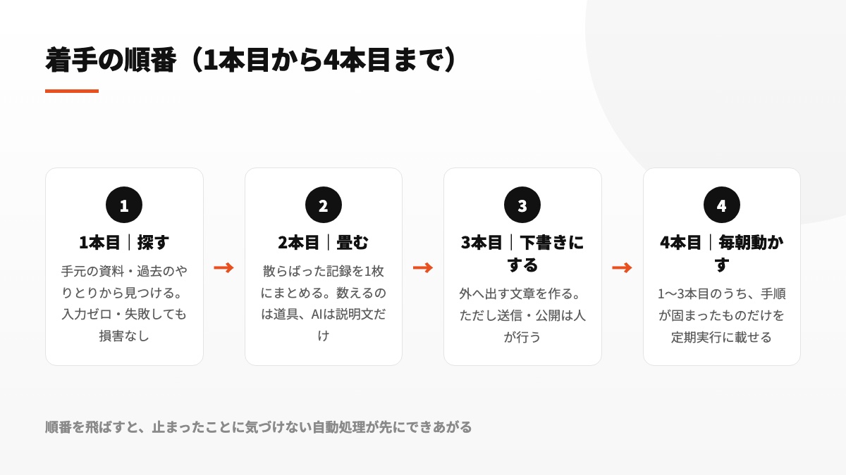 探す・畳む・下書きにする・毎朝動かすという4段階の着手順を示した図