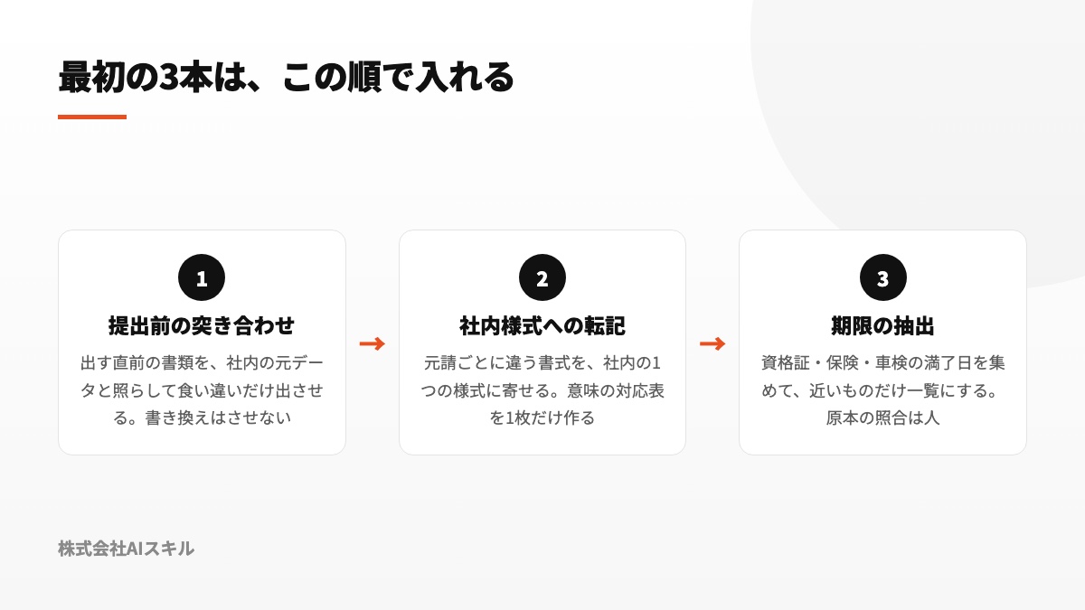 照合、社内書式への転記、期日の抽出という導入初期の三工程を表す図