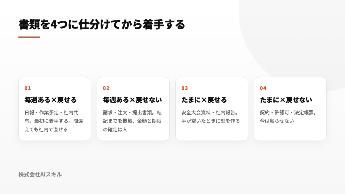 頻度と修正可能性を軸に建設会社の文書を四分類した図