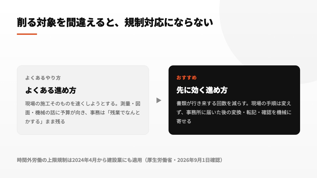 施工時間の短縮と書類往復の削減という二つの進め方の比較図
