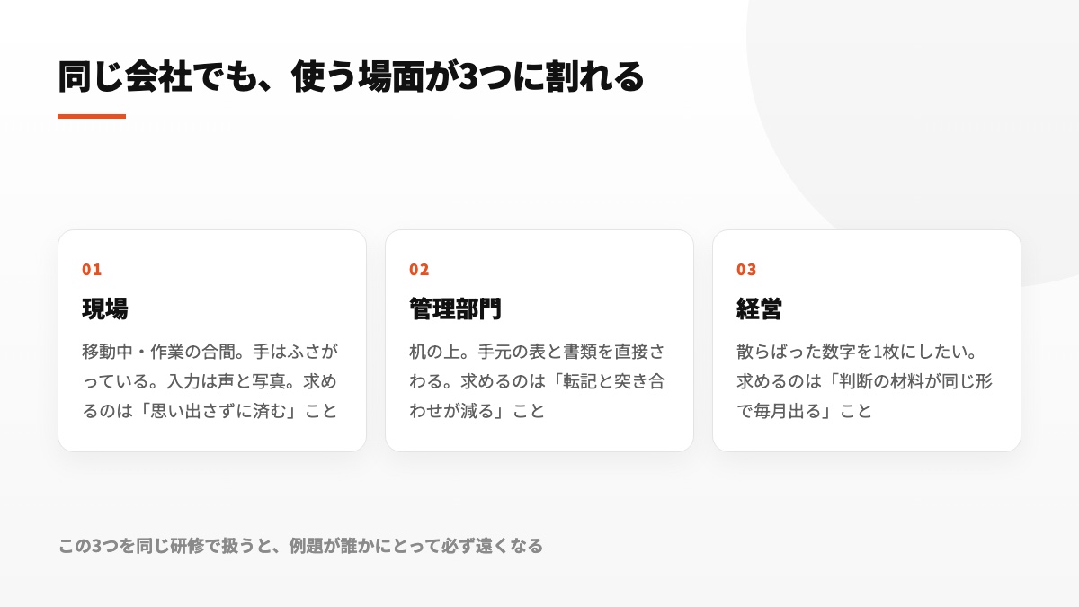 現場、管理部門、経営では利用環境や入力方法、必要な成果物が別々であることを整理した図
