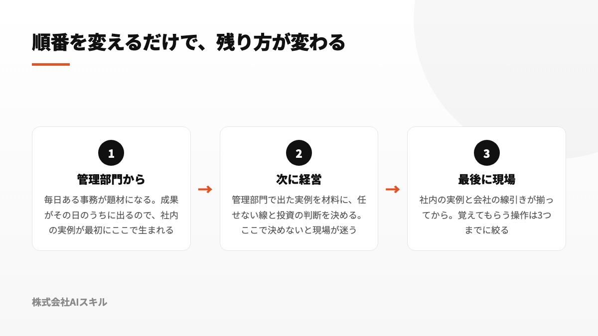 管理部門から経営、現場へと順番に研修を展開する流れの図