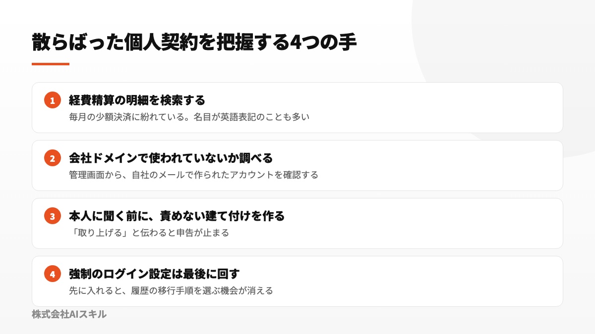 経費の調査、ドメイン利用の確認、本人への申告依頼、ログイン強制の順番をまとめた確認図