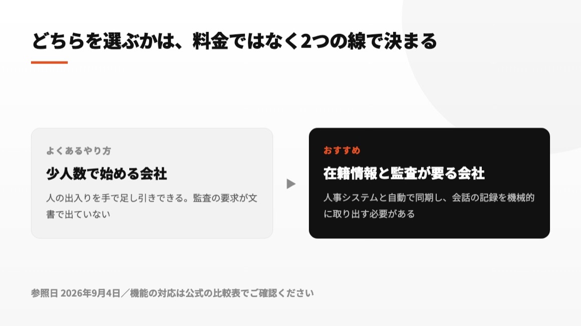 手動の利用者管理で足りる組織と在籍同期や監査対応を求める組織の境界を表した図